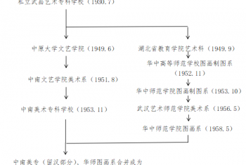 [湖北] 湖北美术学院 艺术类院校名录