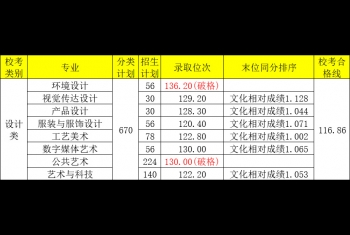  2024年四川美术学院设计类专业录取分数线